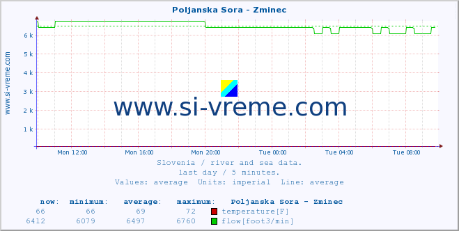  :: Poljanska Sora - Zminec :: temperature | flow | height :: last day / 5 minutes.