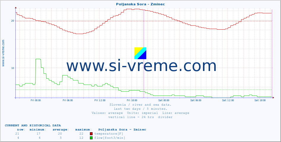  :: Poljanska Sora - Zminec :: temperature | flow | height :: last two days / 5 minutes.