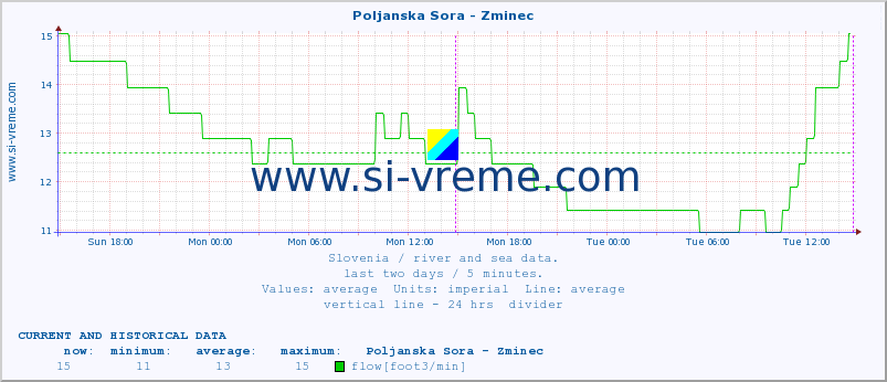  :: Poljanska Sora - Zminec :: temperature | flow | height :: last two days / 5 minutes.