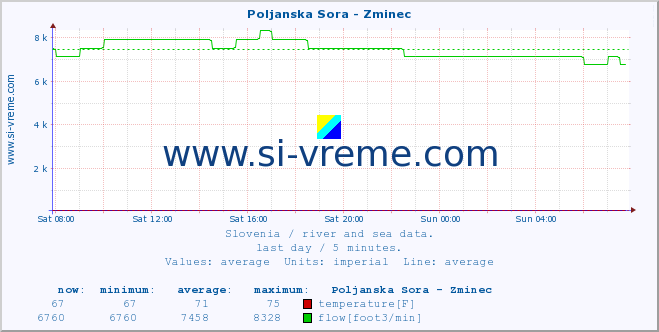  :: Poljanska Sora - Zminec :: temperature | flow | height :: last day / 5 minutes.