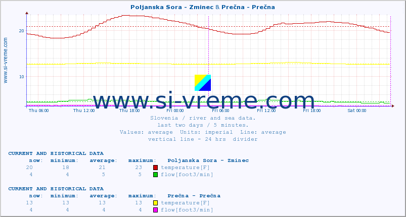  :: Poljanska Sora - Zminec & Prečna - Prečna :: temperature | flow | height :: last two days / 5 minutes.