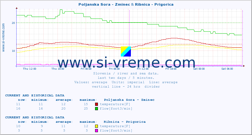  :: Poljanska Sora - Zminec & Ribnica - Prigorica :: temperature | flow | height :: last two days / 5 minutes.