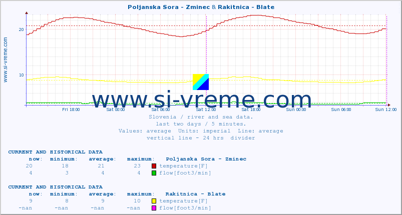  :: Poljanska Sora - Zminec & Rakitnica - Blate :: temperature | flow | height :: last two days / 5 minutes.