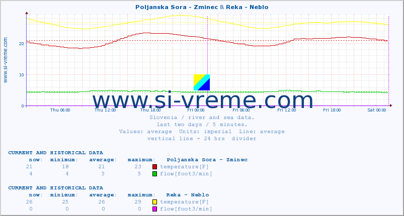  :: Poljanska Sora - Zminec & Reka - Neblo :: temperature | flow | height :: last two days / 5 minutes.