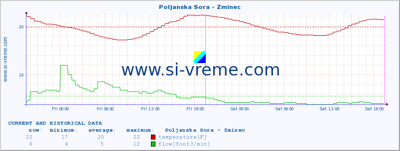  :: Poljanska Sora - Zminec :: temperature | flow | height :: last two days / 5 minutes.