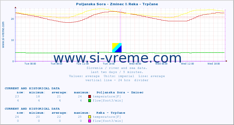  :: Poljanska Sora - Zminec & Reka - Trpčane :: temperature | flow | height :: last two days / 5 minutes.