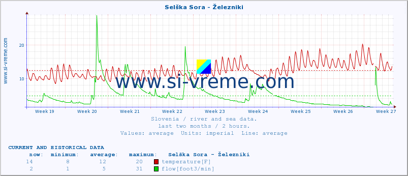  :: Selška Sora - Železniki :: temperature | flow | height :: last two months / 2 hours.