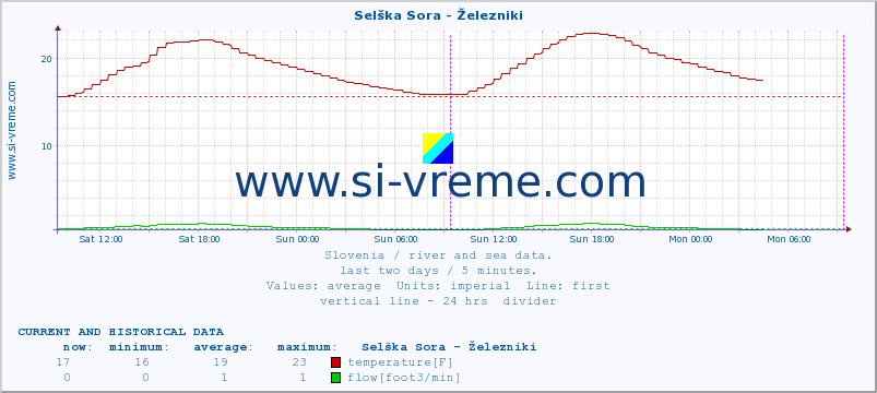  :: Selška Sora - Železniki :: temperature | flow | height :: last two days / 5 minutes.