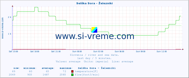  :: Selška Sora - Železniki :: temperature | flow | height :: last day / 5 minutes.