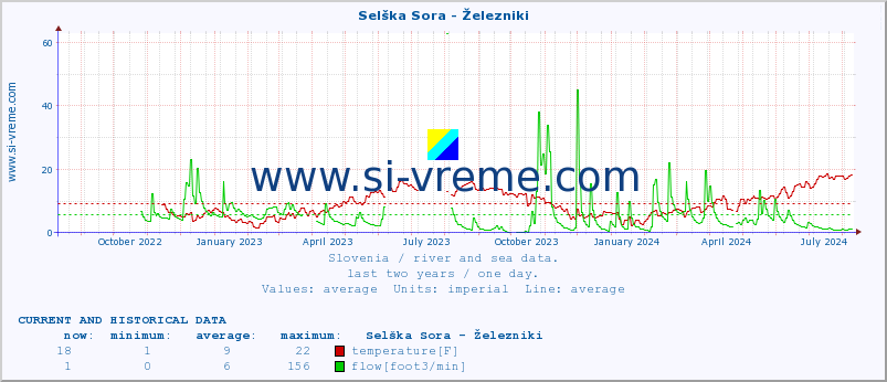  :: Selška Sora - Železniki :: temperature | flow | height :: last two years / one day.