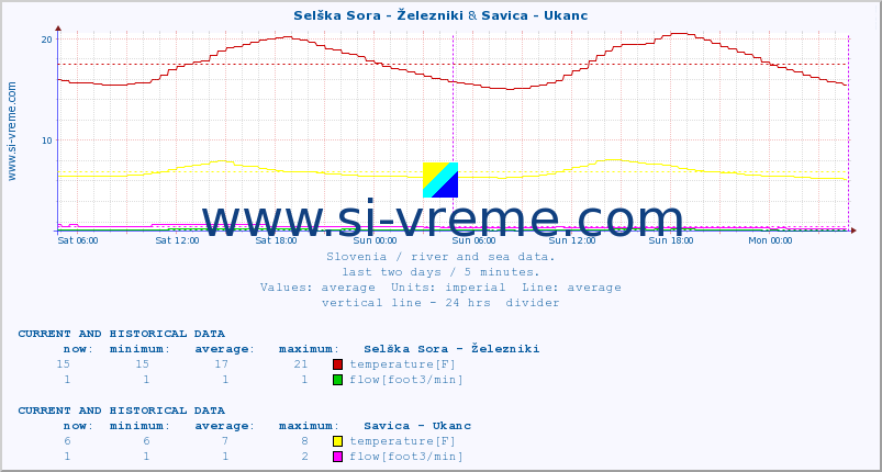  :: Selška Sora - Železniki & Savica - Ukanc :: temperature | flow | height :: last two days / 5 minutes.