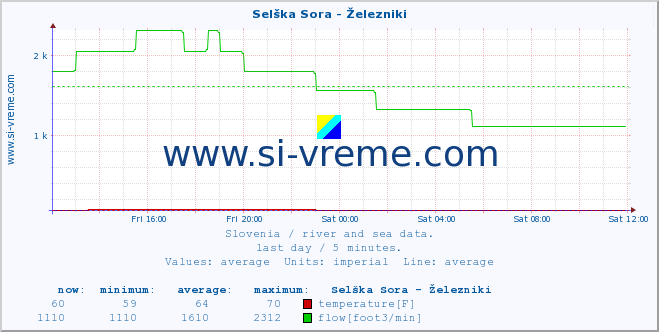  :: Selška Sora - Železniki :: temperature | flow | height :: last day / 5 minutes.