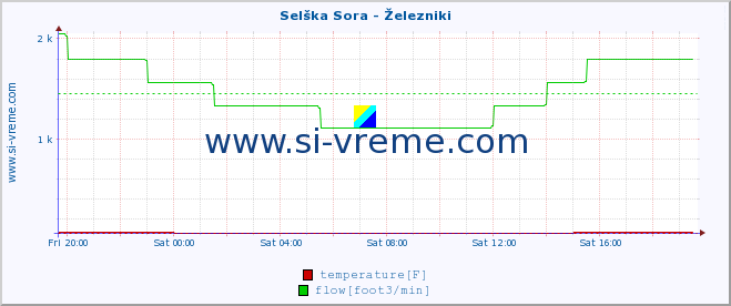  :: Selška Sora - Železniki :: temperature | flow | height :: last day / 5 minutes.