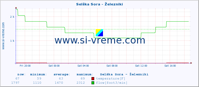  :: Selška Sora - Železniki :: temperature | flow | height :: last day / 5 minutes.