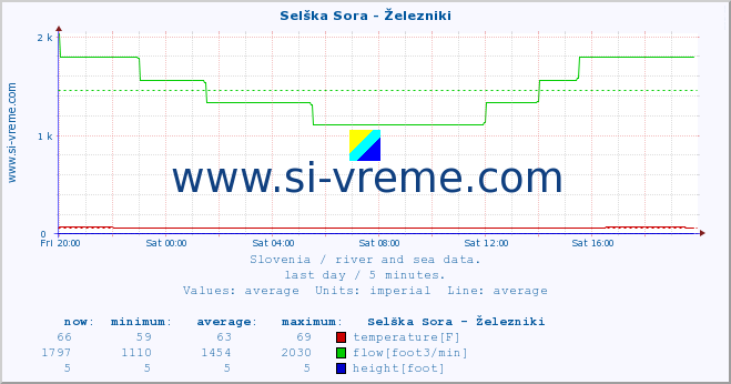  :: Selška Sora - Železniki :: temperature | flow | height :: last day / 5 minutes.