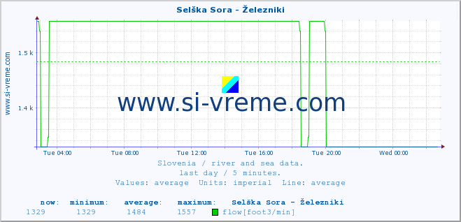  :: Selška Sora - Železniki :: temperature | flow | height :: last day / 5 minutes.