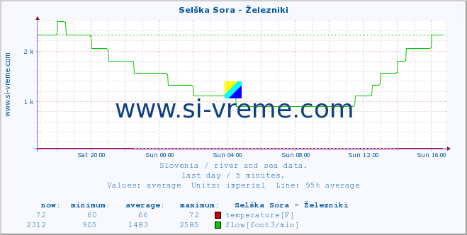  :: Selška Sora - Železniki :: temperature | flow | height :: last day / 5 minutes.