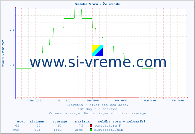  :: Selška Sora - Železniki :: temperature | flow | height :: last day / 5 minutes.