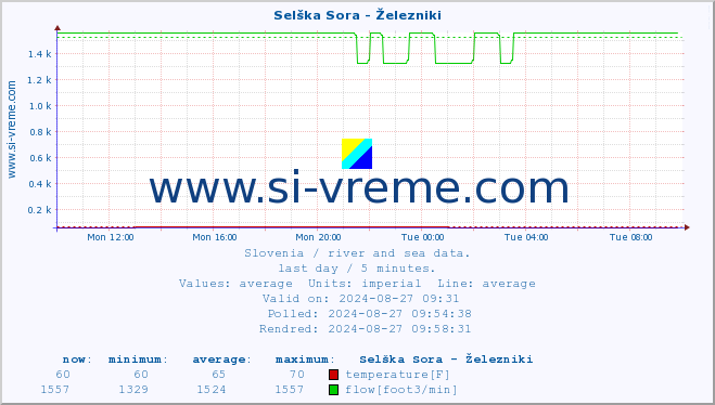  :: Selška Sora - Železniki :: temperature | flow | height :: last day / 5 minutes.