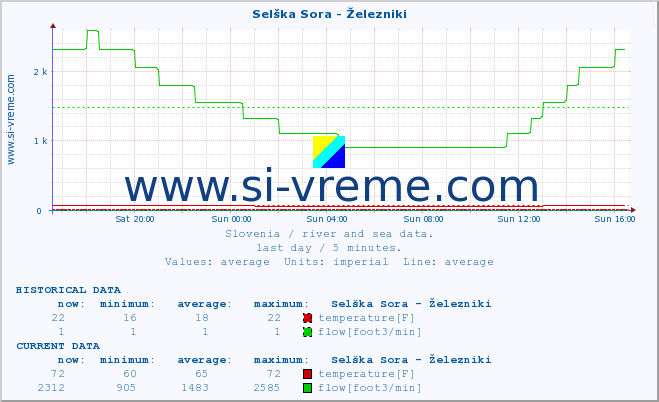  :: Selška Sora - Železniki :: temperature | flow | height :: last day / 5 minutes.