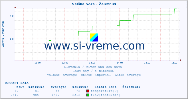  :: Selška Sora - Železniki :: temperature | flow | height :: last day / 5 minutes.