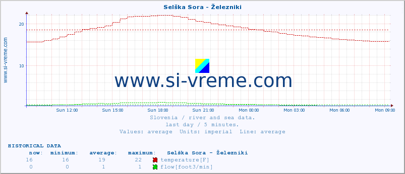  :: Selška Sora - Železniki :: temperature | flow | height :: last day / 5 minutes.