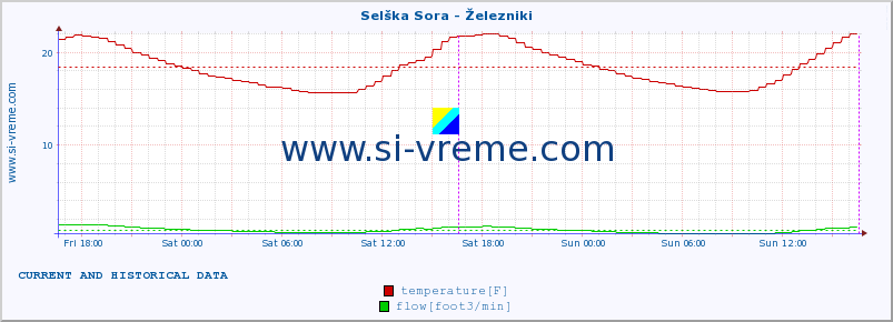  :: Selška Sora - Železniki :: temperature | flow | height :: last two days / 5 minutes.