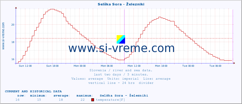  :: Selška Sora - Železniki :: temperature | flow | height :: last two days / 5 minutes.