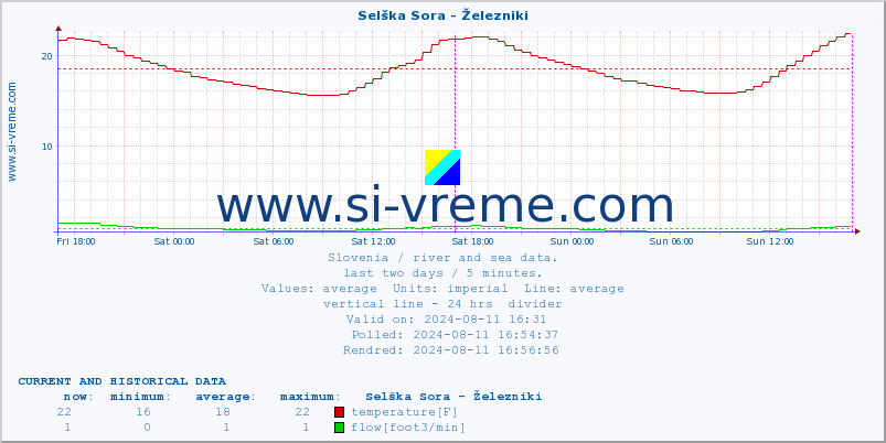  :: Selška Sora - Železniki :: temperature | flow | height :: last two days / 5 minutes.