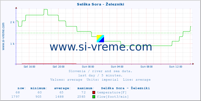  :: Selška Sora - Železniki :: temperature | flow | height :: last day / 5 minutes.