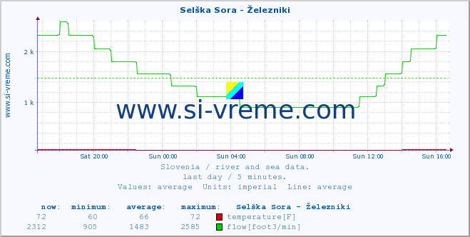  :: Selška Sora - Železniki :: temperature | flow | height :: last day / 5 minutes.