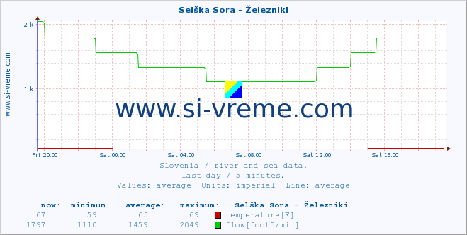  :: Selška Sora - Železniki :: temperature | flow | height :: last day / 5 minutes.