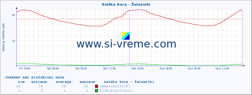  :: Selška Sora - Železniki :: temperature | flow | height :: last two days / 5 minutes.