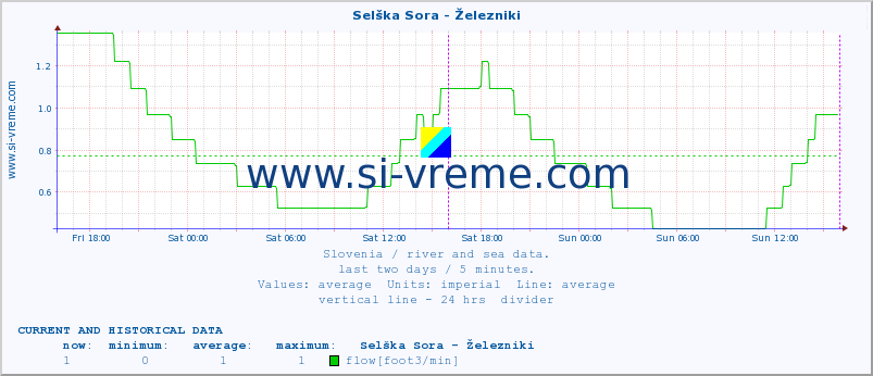  :: Selška Sora - Železniki :: temperature | flow | height :: last two days / 5 minutes.