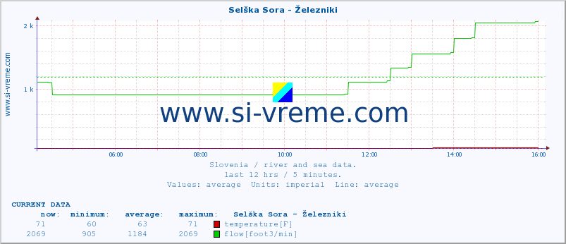  :: Selška Sora - Železniki :: temperature | flow | height :: last day / 5 minutes.