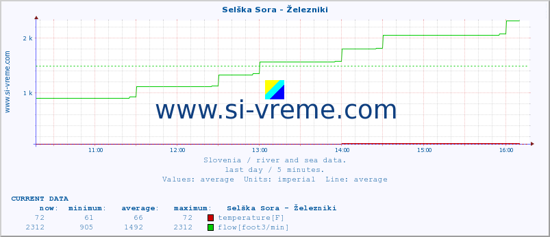  :: Selška Sora - Železniki :: temperature | flow | height :: last day / 5 minutes.