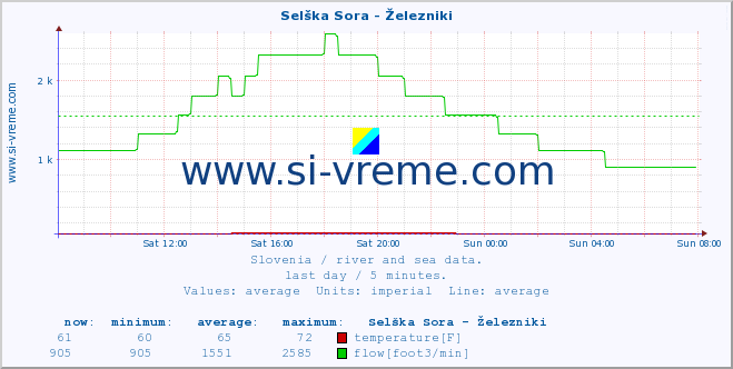  :: Selška Sora - Železniki :: temperature | flow | height :: last day / 5 minutes.