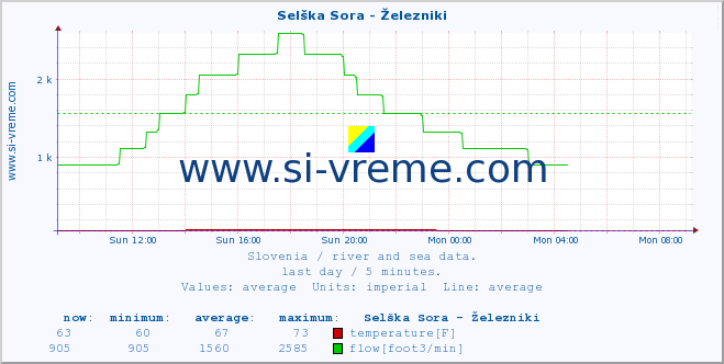  :: Selška Sora - Železniki :: temperature | flow | height :: last day / 5 minutes.