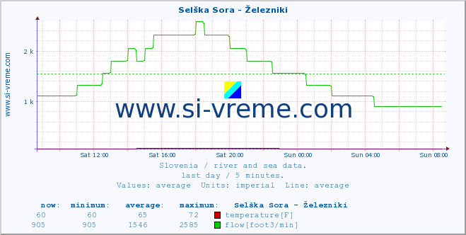  :: Selška Sora - Železniki :: temperature | flow | height :: last day / 5 minutes.