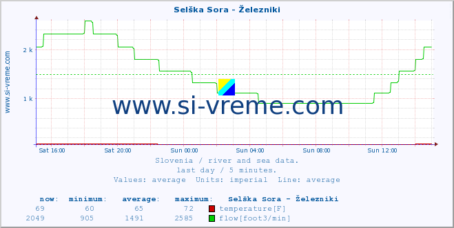  :: Selška Sora - Železniki :: temperature | flow | height :: last day / 5 minutes.