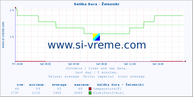  :: Selška Sora - Železniki :: temperature | flow | height :: last day / 5 minutes.