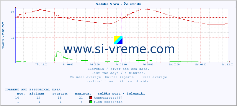  :: Selška Sora - Železniki :: temperature | flow | height :: last two days / 5 minutes.