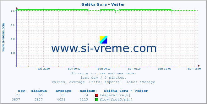  :: Selška Sora - Vešter :: temperature | flow | height :: last day / 5 minutes.