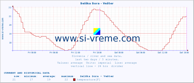  :: Selška Sora - Vešter :: temperature | flow | height :: last two days / 5 minutes.