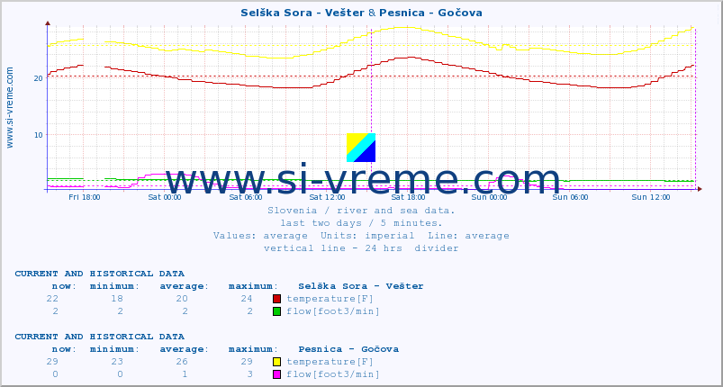  :: Selška Sora - Vešter & Pesnica - Gočova :: temperature | flow | height :: last two days / 5 minutes.