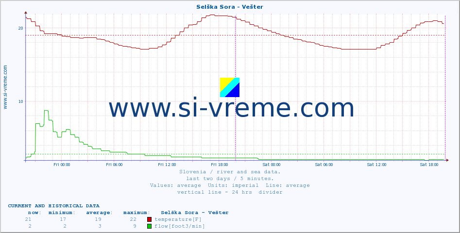  :: Selška Sora - Vešter :: temperature | flow | height :: last two days / 5 minutes.