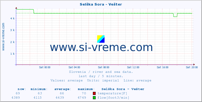  :: Selška Sora - Vešter :: temperature | flow | height :: last day / 5 minutes.