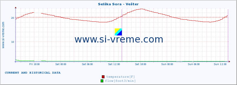  :: Selška Sora - Vešter :: temperature | flow | height :: last two days / 5 minutes.