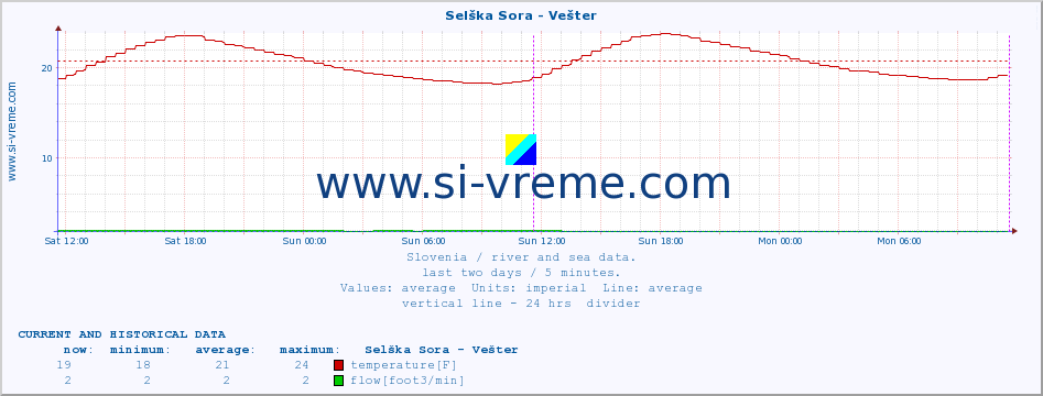  :: Selška Sora - Vešter :: temperature | flow | height :: last two days / 5 minutes.