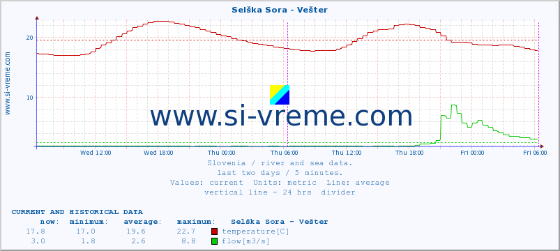  :: Selška Sora - Vešter :: temperature | flow | height :: last two days / 5 minutes.